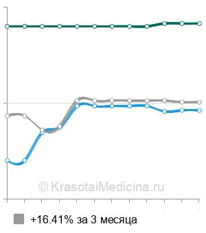 Средняя стоимость КТ забрюшинного пространства в Краснодаре