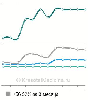 Средняя стоимость КТ органов малого таза в Краснодаре