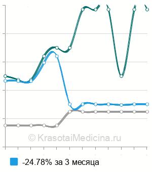 Средняя стоимость МРТ-холангиография в Краснодаре