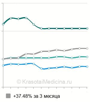Средняя стоимость МРТ брюшной полости в Краснодаре