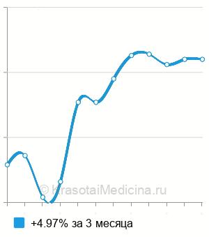 Средняя стоимость УЗИ аппендикса в Краснодаре