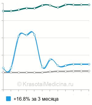 Средняя стоимость рентгенографии ВНЧС в Краснодаре