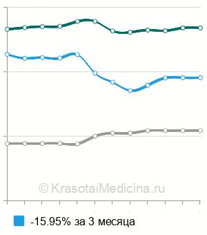 Средняя стоимость рентгенографии тазобедренного сустава в Краснодаре