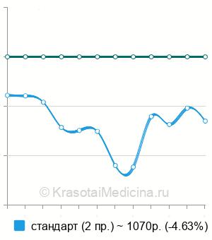 Средняя стоимость р-графии лучезапястного сустава в Краснодаре