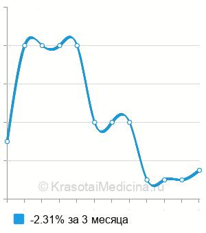 Средняя стоимость КЛКТ височно-нижнечелюстного сустава в Краснодаре
