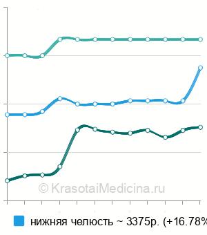 Средняя стоимость КЛКТ челюстей в Краснодаре