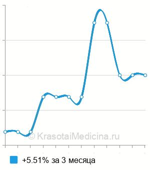 Средняя стоимость эластографии лимфатических узлов в Краснодаре