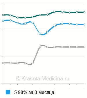 Средняя стоимость рентгенографии костей носа в Краснодаре
