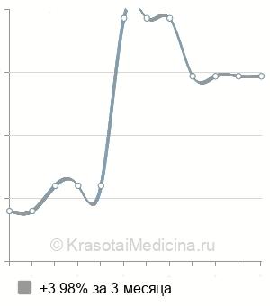 Средняя стоимость КТ турецкого седла в Краснодаре