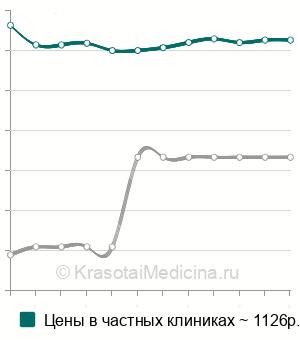 Средняя стоимость УЗИ вилочковой железы ребенку в Краснодаре