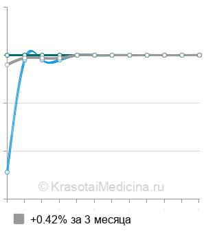 Средняя стоимость КТ-денситометрия в Краснодаре