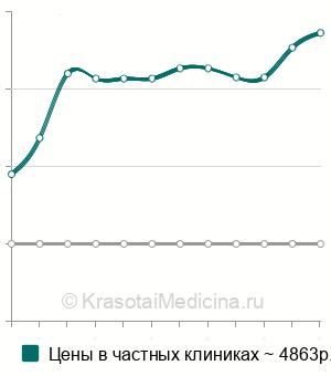 Средняя стоимость МРТ копчика в Краснодаре