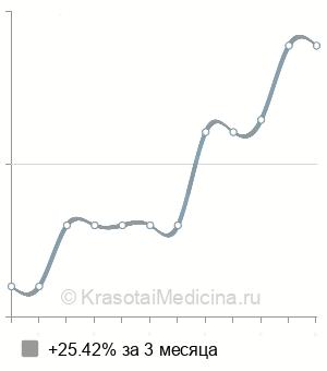 Средняя стоимость МРТ краниовертебрального перехода в Краснодаре