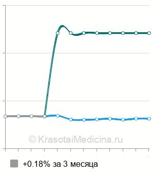 Средняя стоимость МРТ крестцово-подвздошных сочленений в Краснодаре