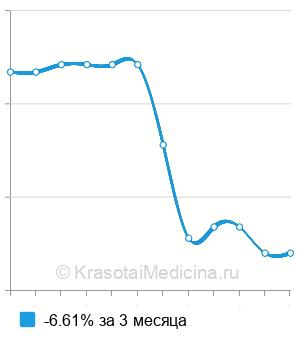 Средняя стоимость рентгенографии носоглотки в Краснодаре