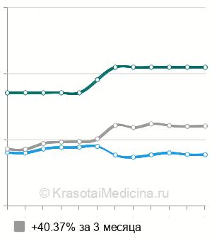 Средняя стоимость МРТ органов малого таза у мужчин в Краснодаре