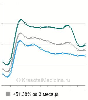 Средняя стоимость УЗИ-скрининг 2 триместра беременности в Краснодаре