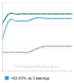 Средняя стоимость рентгенографии мягких тканей подмышечной области в Краснодаре