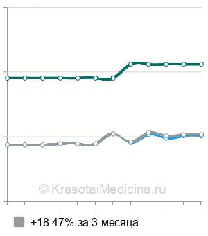 Средняя стоимость МРТ мягких тканей шеи в Краснодаре
