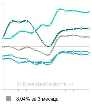 Средняя стоимость УЗИ периферических нервов в Краснодаре