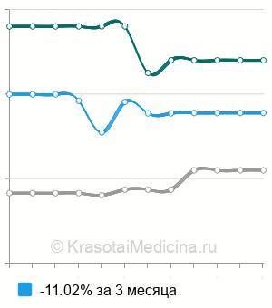 Средняя стоимость рентгенографии І-ІІ шейных позвонков в Краснодаре