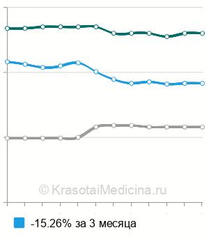 Средняя стоимость рентгенографии крестца в Краснодаре