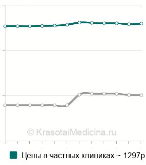 Средняя стоимость рентгенографии ключицы в Краснодаре