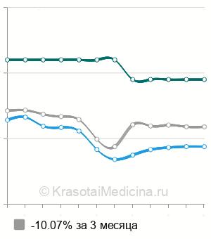 Средняя стоимость рентгенографии таза в Краснодаре