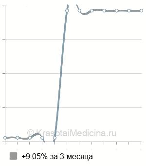 Средняя стоимость МРТ нижней полой вены в Краснодаре