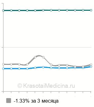 Средняя стоимость МРТ артерий шеи в Краснодаре
