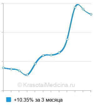 Средняя стоимость анализ на антитела к дифтерийной палочке в Краснодаре