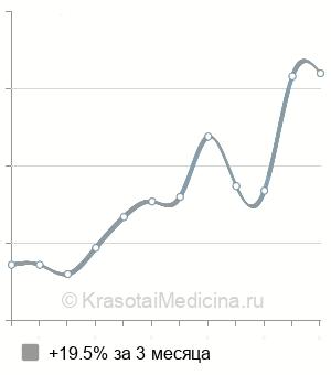 Средняя стоимость анализ на антитела к туберкулезу в Краснодаре