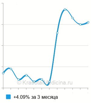 Средняя стоимость анализ на антитела к возбудителю брюшного тифа в Краснодаре