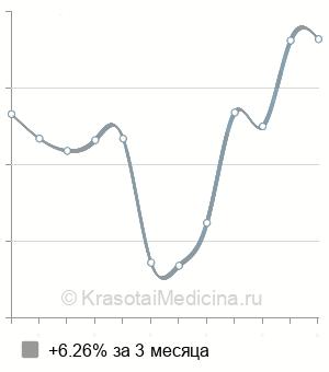 Средняя стоимость анализ на антитела к аскаридам в Краснодаре