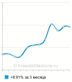 Средняя стоимость анализ на антитела к возбудителю фасциолеза в Краснодаре