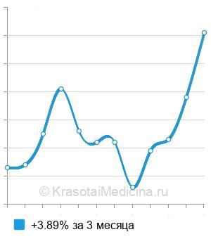 Средняя стоимость анализ на антитела к возбудителю стронгилоидоза в Краснодаре