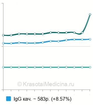 Средняя стоимость анализ на антитела к трихинеллам в Краснодаре