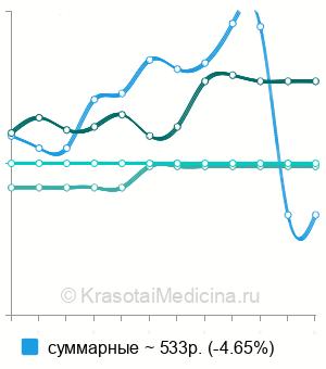 Средняя стоимость анализ на антитела к лямблиям в Краснодаре