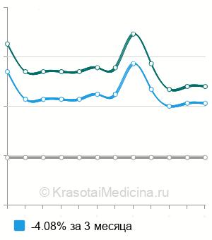 Средняя стоимость анализ на антитела к лейшмании в Краснодаре