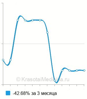 Средняя стоимость пренатальный тест на отцовство в Краснодаре