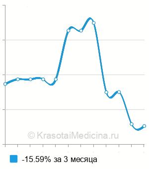 Средняя стоимость анализ крови на триптазу в Краснодаре