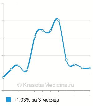 Средняя стоимость аллергочип ImmunoCAP ISAC 112 в Краснодаре