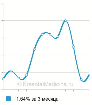 Средняя стоимость панель бытовых аллергенов в Краснодаре