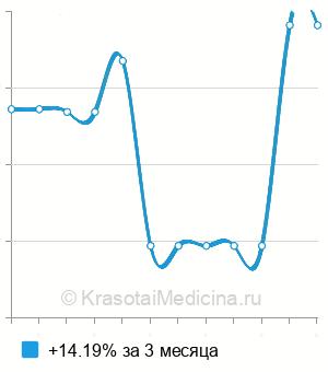 Средняя стоимость панели респираторных аллергенов в Краснодаре