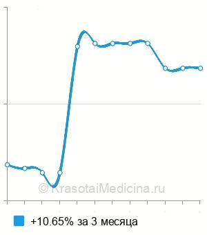 Средняя стоимость предвакцинационная панель аллергенов в Краснодаре