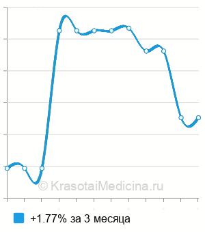 Средняя стоимость анализ крови на свободные жирные кислоты (НЭЖК) в Краснодаре