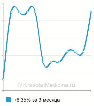 Средняя стоимость общий антиоксидантный статус (TAS) в Краснодаре