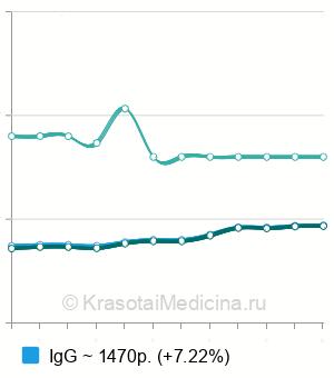 Средняя стоимость анализ крови на антитела к аннексину V в Краснодаре