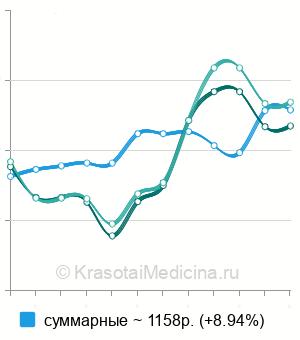 Средняя стоимость анализа на антитела к бета-2-гликопротеину в Краснодаре