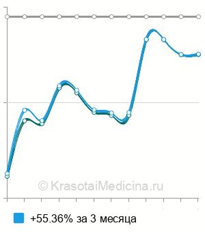 Средняя стоимость антиовариальных антител в Краснодаре